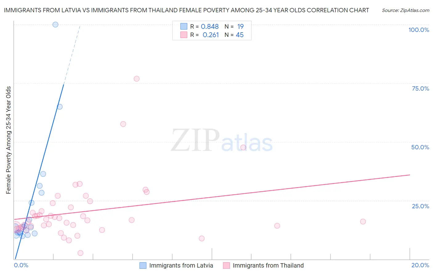Immigrants from Latvia vs Immigrants from Thailand Female Poverty Among 25-34 Year Olds