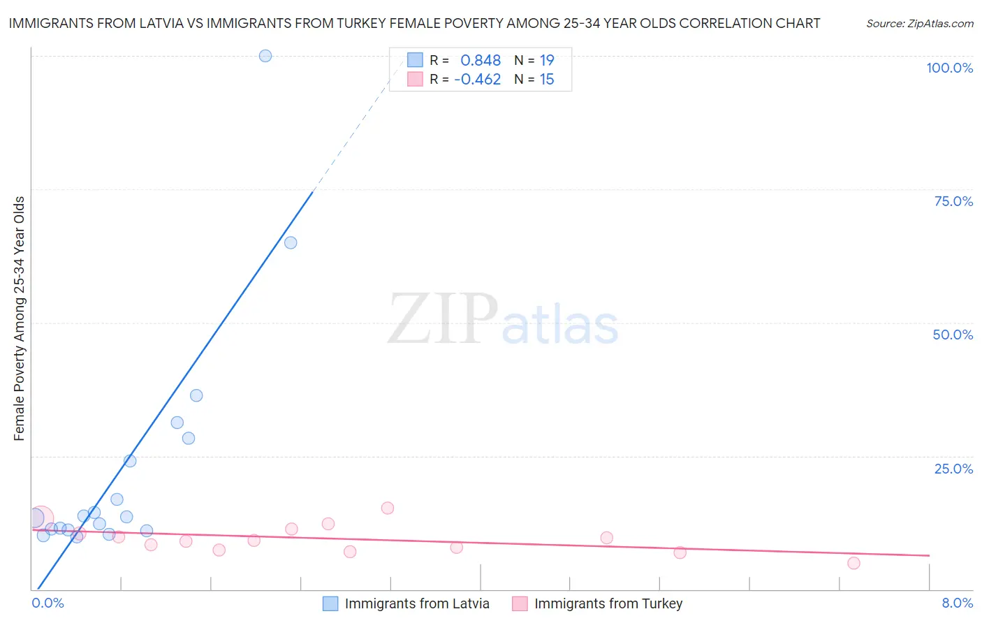 Immigrants from Latvia vs Immigrants from Turkey Female Poverty Among 25-34 Year Olds