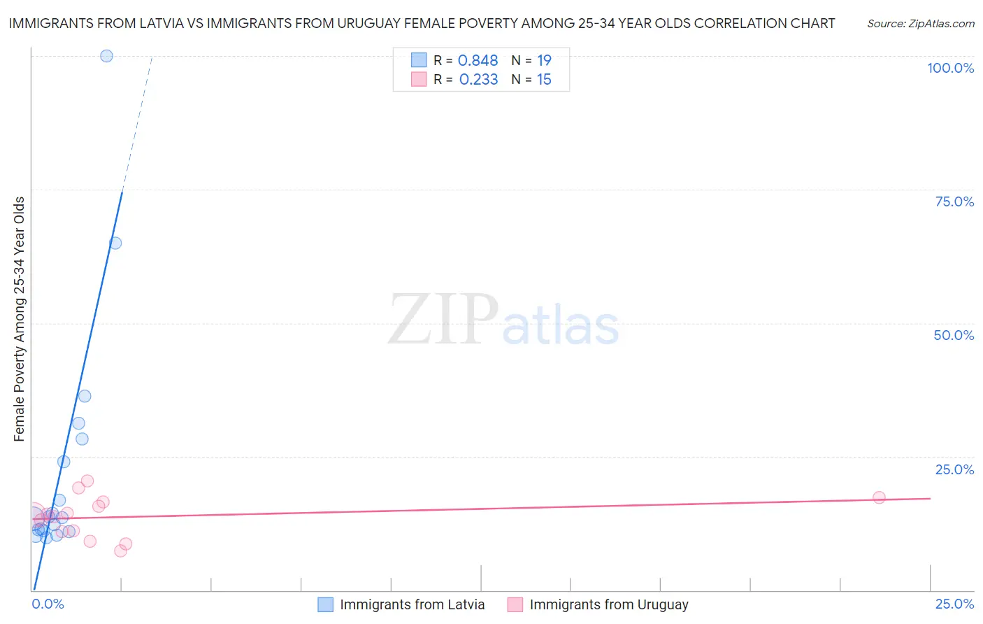 Immigrants from Latvia vs Immigrants from Uruguay Female Poverty Among 25-34 Year Olds