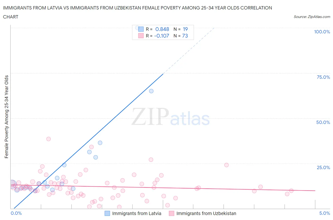 Immigrants from Latvia vs Immigrants from Uzbekistan Female Poverty Among 25-34 Year Olds
