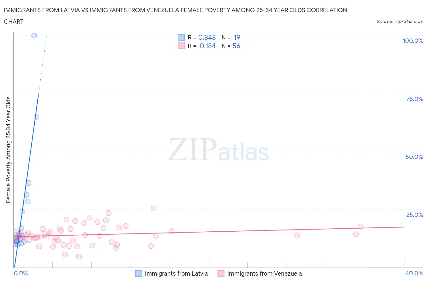 Immigrants from Latvia vs Immigrants from Venezuela Female Poverty Among 25-34 Year Olds