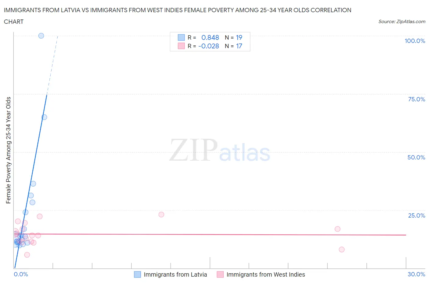 Immigrants from Latvia vs Immigrants from West Indies Female Poverty Among 25-34 Year Olds