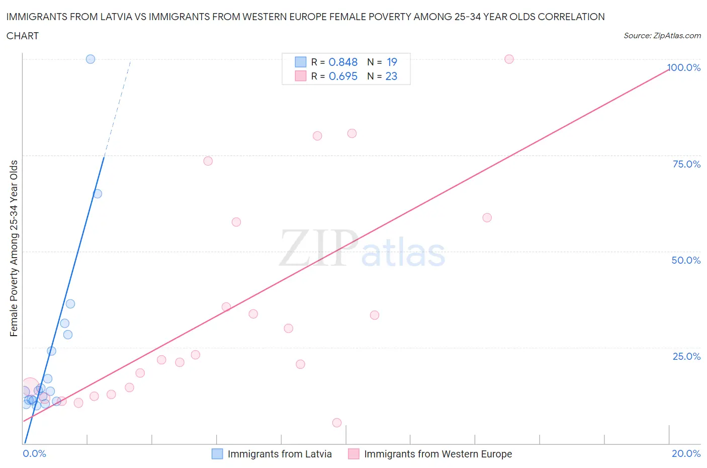 Immigrants from Latvia vs Immigrants from Western Europe Female Poverty Among 25-34 Year Olds