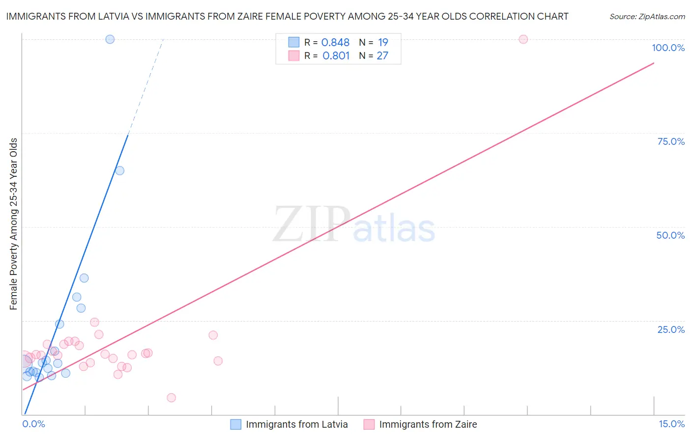 Immigrants from Latvia vs Immigrants from Zaire Female Poverty Among 25-34 Year Olds