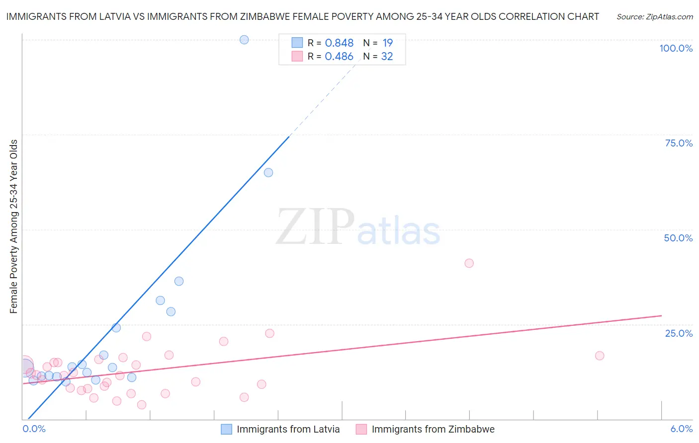 Immigrants from Latvia vs Immigrants from Zimbabwe Female Poverty Among 25-34 Year Olds
