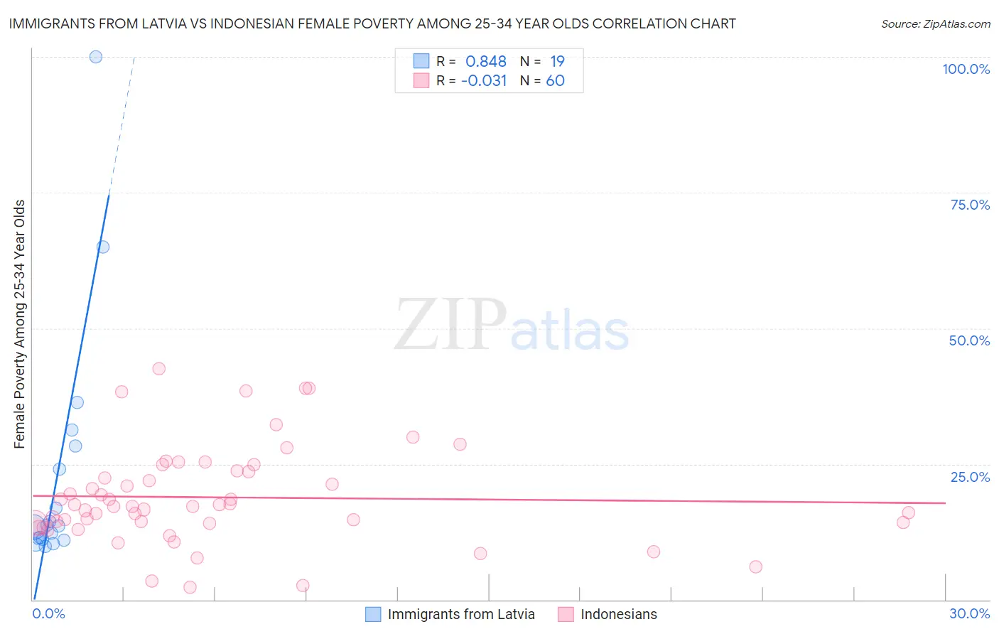 Immigrants from Latvia vs Indonesian Female Poverty Among 25-34 Year Olds