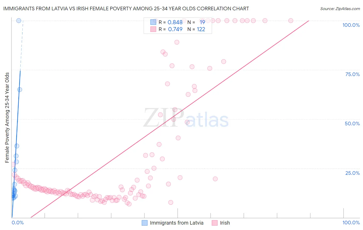 Immigrants from Latvia vs Irish Female Poverty Among 25-34 Year Olds