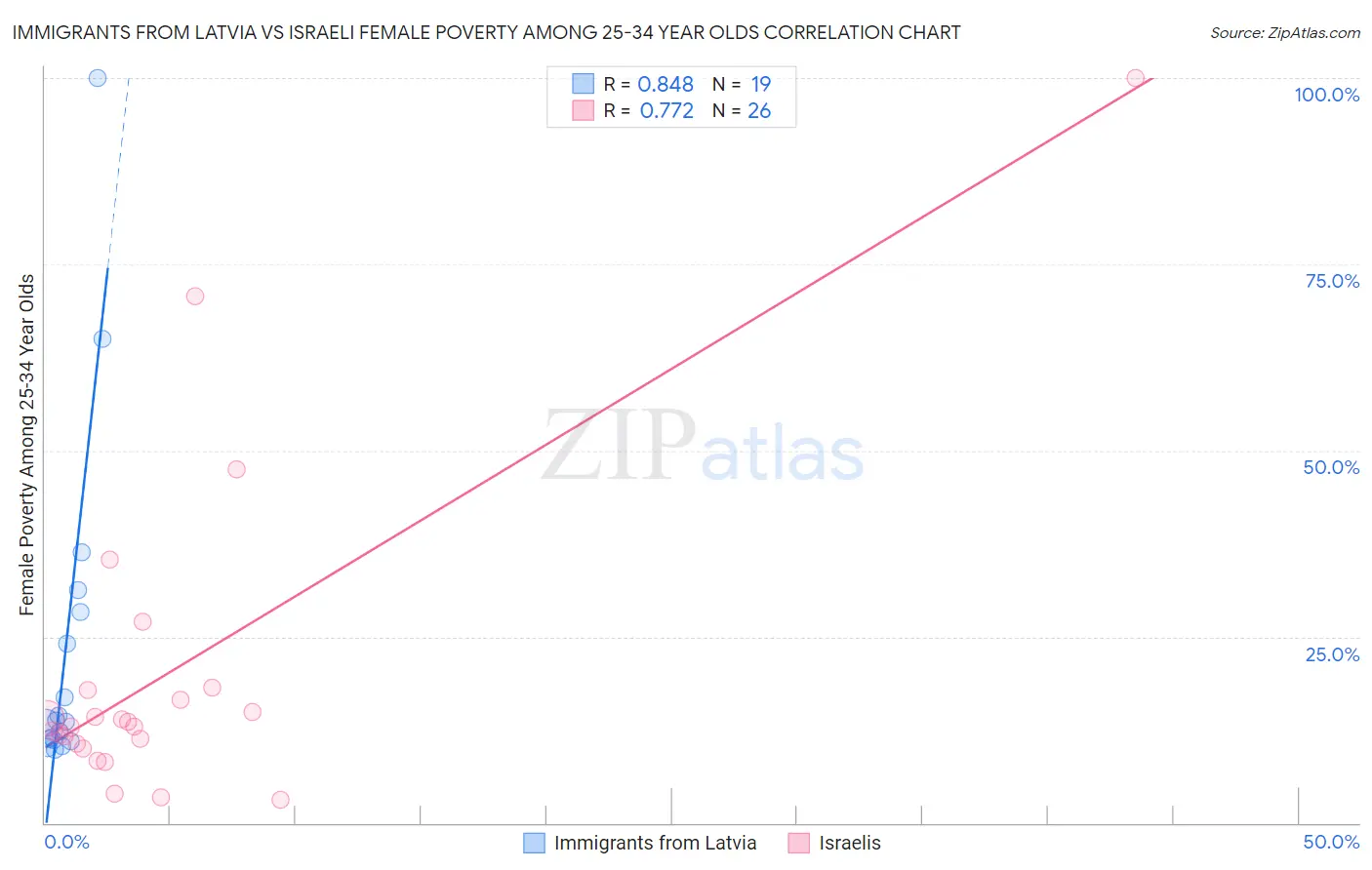 Immigrants from Latvia vs Israeli Female Poverty Among 25-34 Year Olds