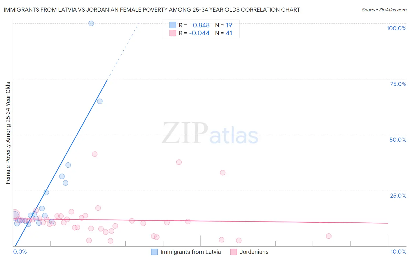 Immigrants from Latvia vs Jordanian Female Poverty Among 25-34 Year Olds