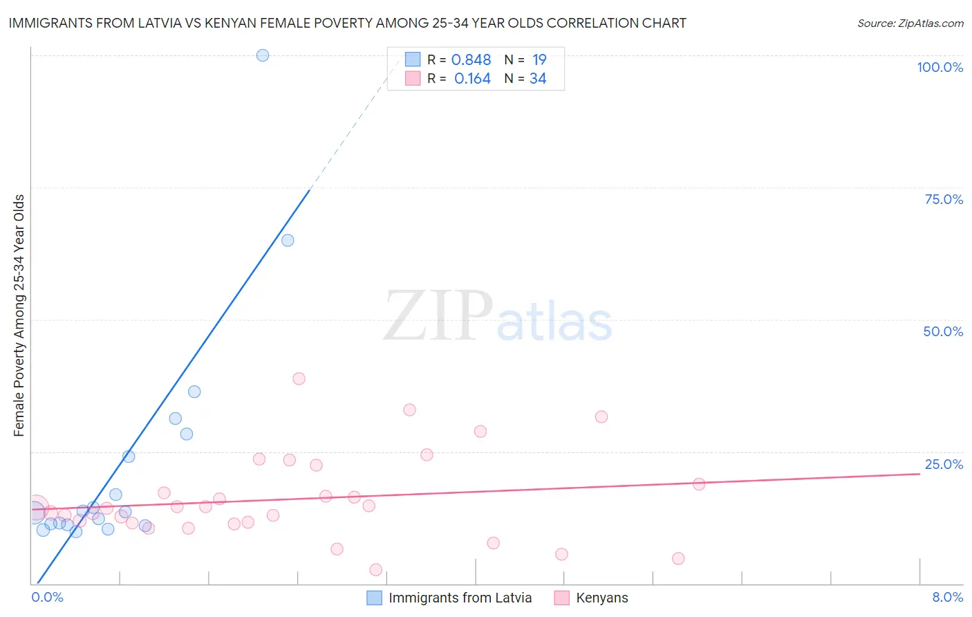 Immigrants from Latvia vs Kenyan Female Poverty Among 25-34 Year Olds