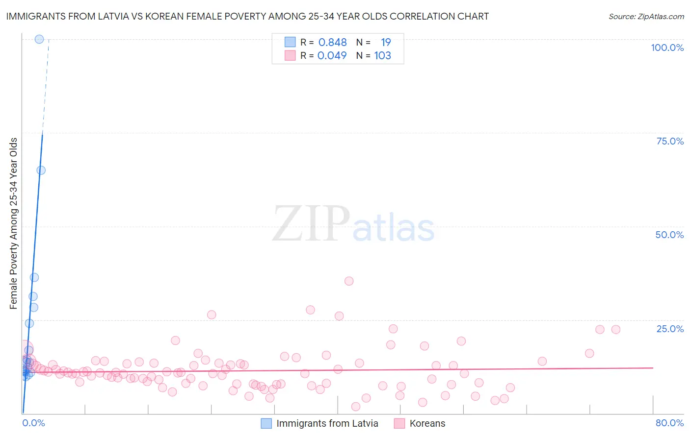 Immigrants from Latvia vs Korean Female Poverty Among 25-34 Year Olds