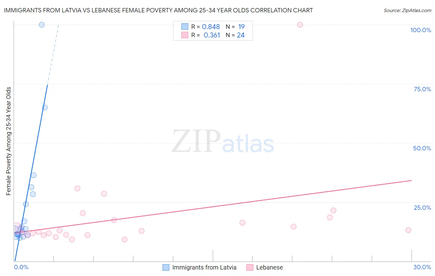 Immigrants from Latvia vs Lebanese Female Poverty Among 25-34 Year Olds