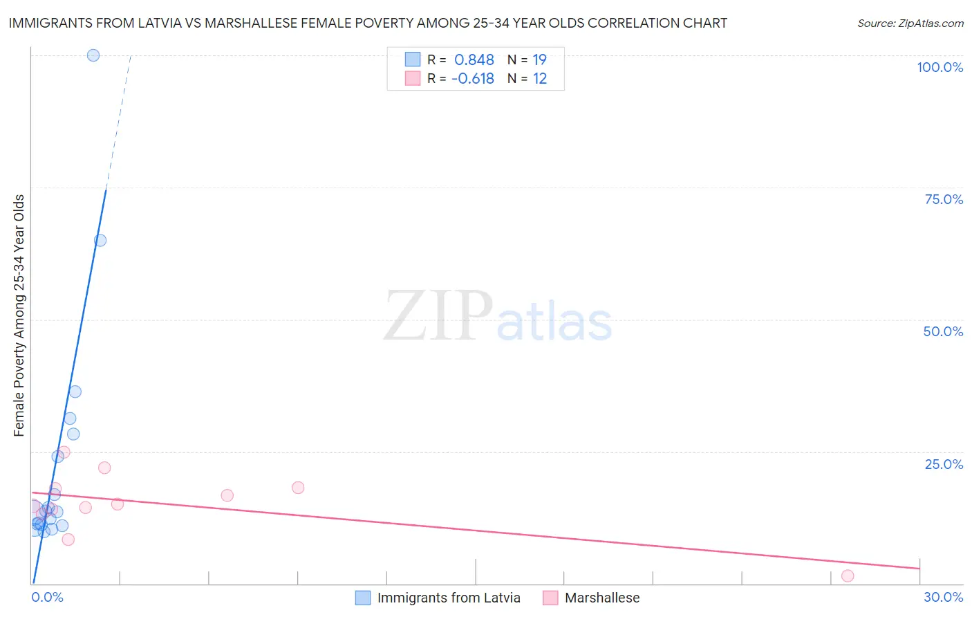 Immigrants from Latvia vs Marshallese Female Poverty Among 25-34 Year Olds