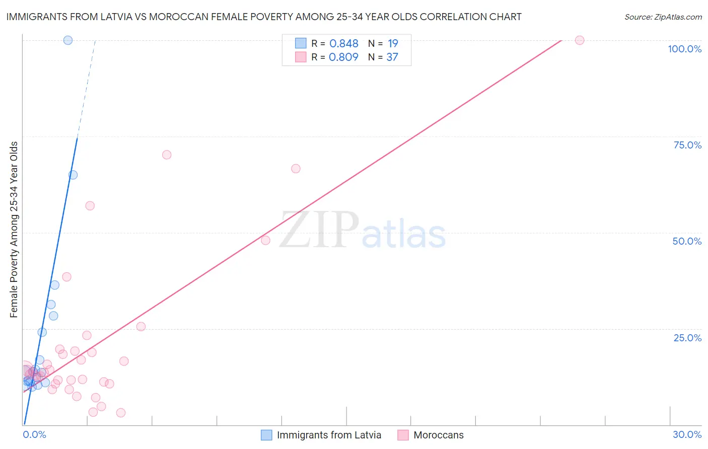 Immigrants from Latvia vs Moroccan Female Poverty Among 25-34 Year Olds