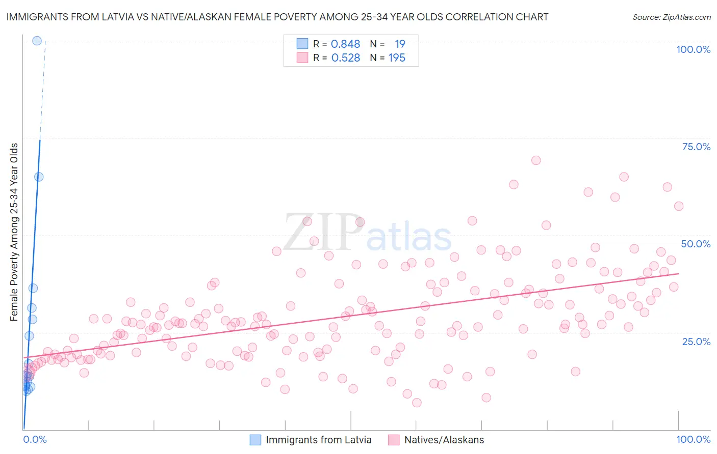 Immigrants from Latvia vs Native/Alaskan Female Poverty Among 25-34 Year Olds