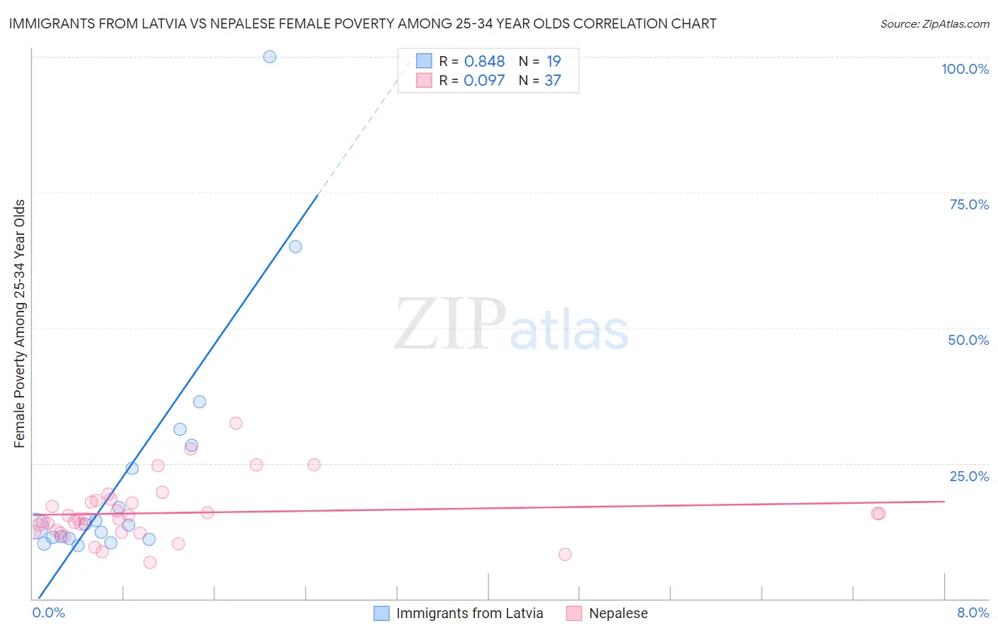 Immigrants from Latvia vs Nepalese Female Poverty Among 25-34 Year Olds