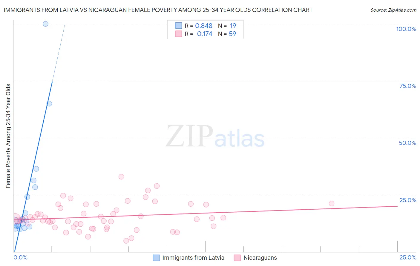 Immigrants from Latvia vs Nicaraguan Female Poverty Among 25-34 Year Olds