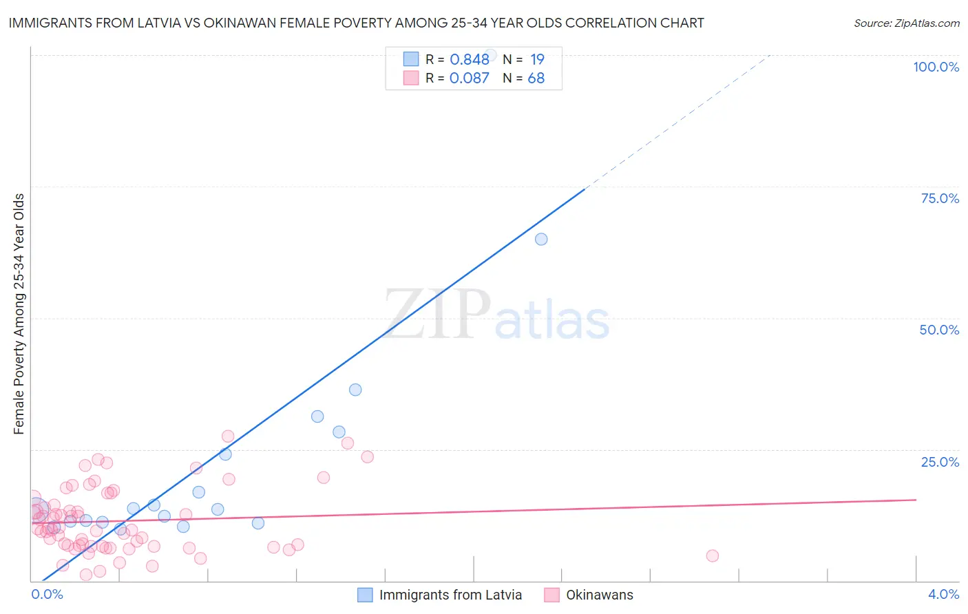 Immigrants from Latvia vs Okinawan Female Poverty Among 25-34 Year Olds