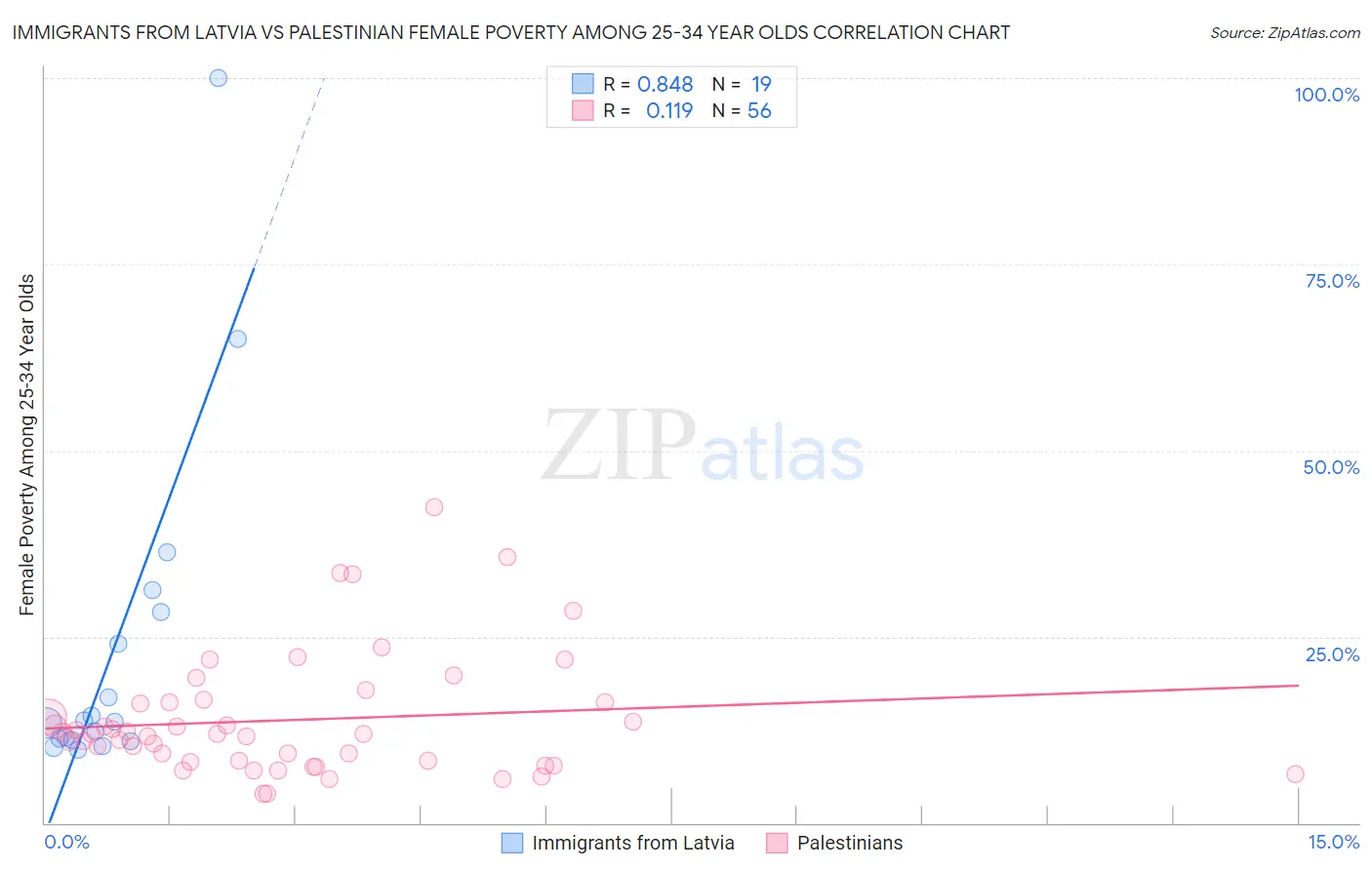 Immigrants from Latvia vs Palestinian Female Poverty Among 25-34 Year Olds