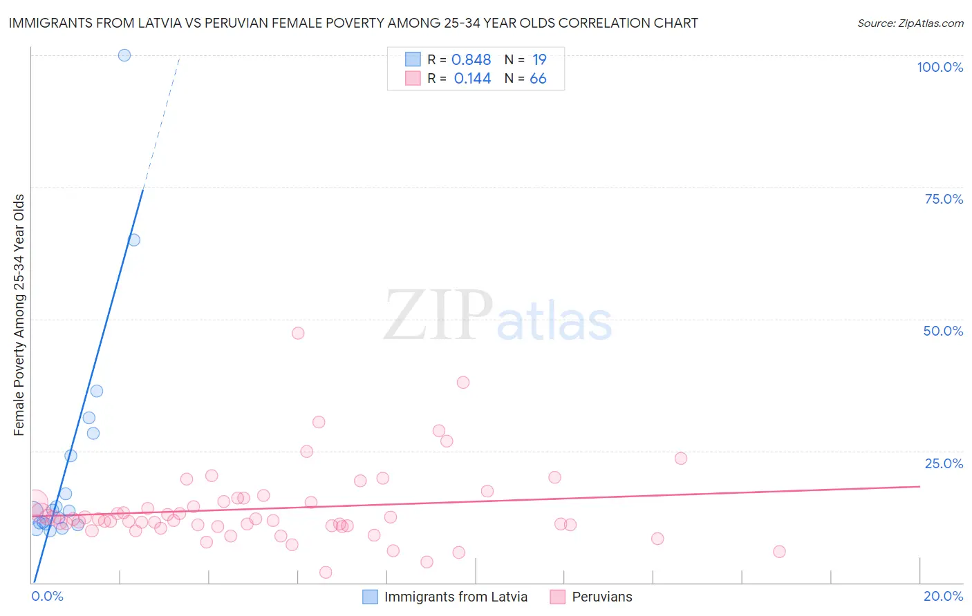 Immigrants from Latvia vs Peruvian Female Poverty Among 25-34 Year Olds