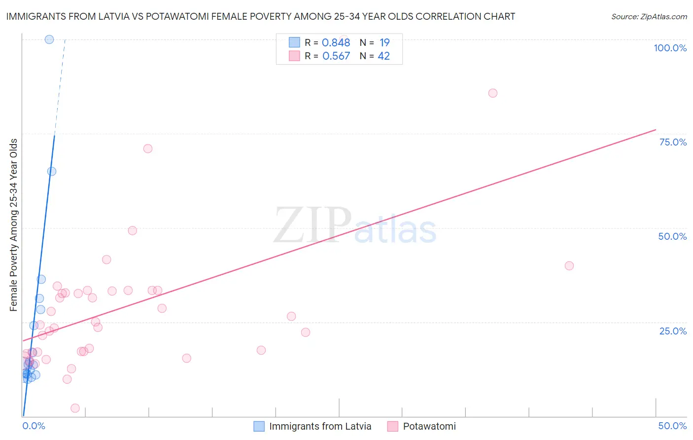 Immigrants from Latvia vs Potawatomi Female Poverty Among 25-34 Year Olds