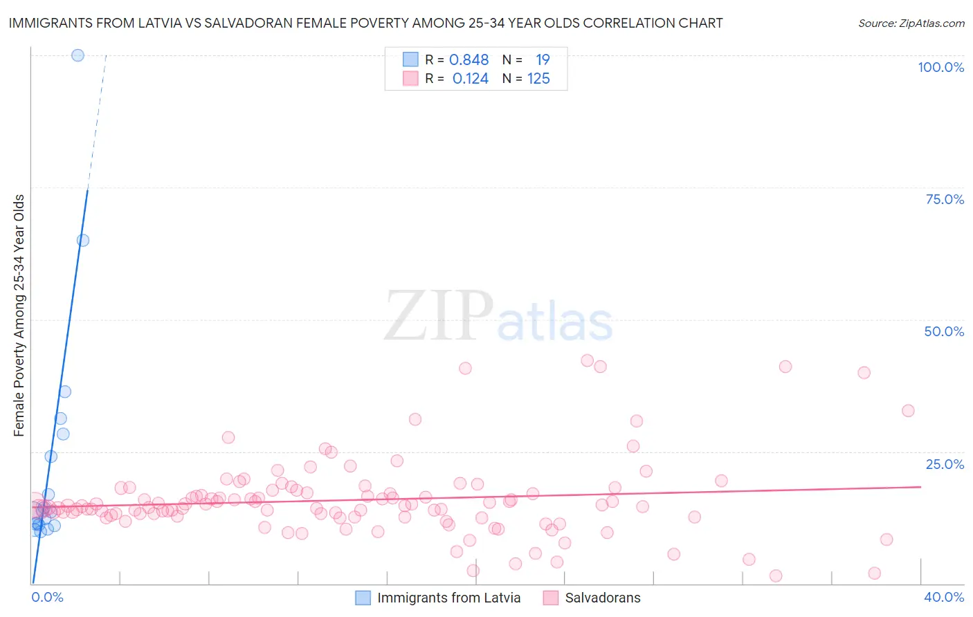 Immigrants from Latvia vs Salvadoran Female Poverty Among 25-34 Year Olds