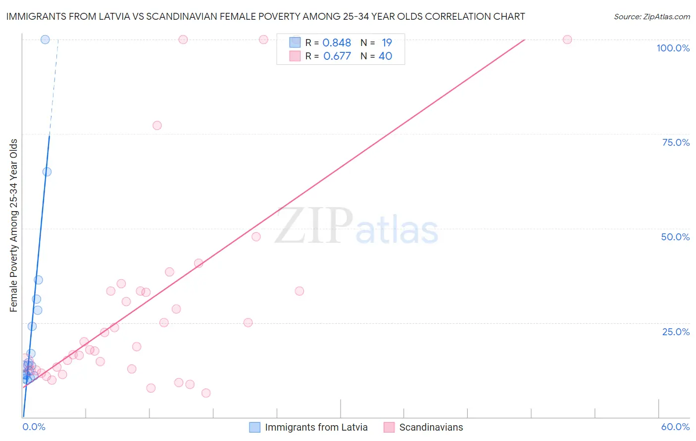 Immigrants from Latvia vs Scandinavian Female Poverty Among 25-34 Year Olds