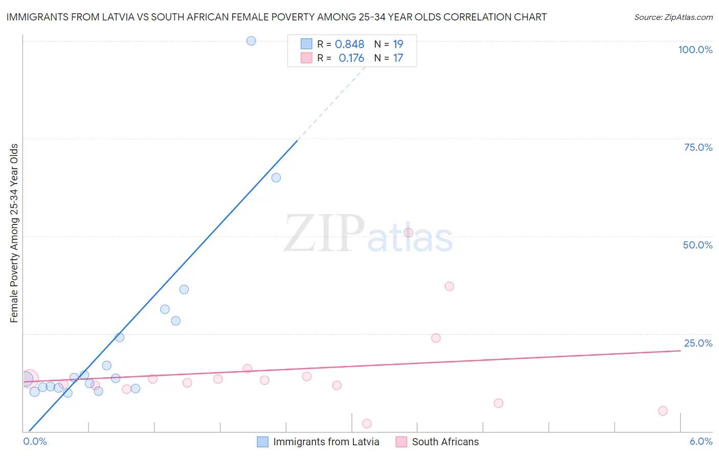 Immigrants from Latvia vs South African Female Poverty Among 25-34 Year Olds