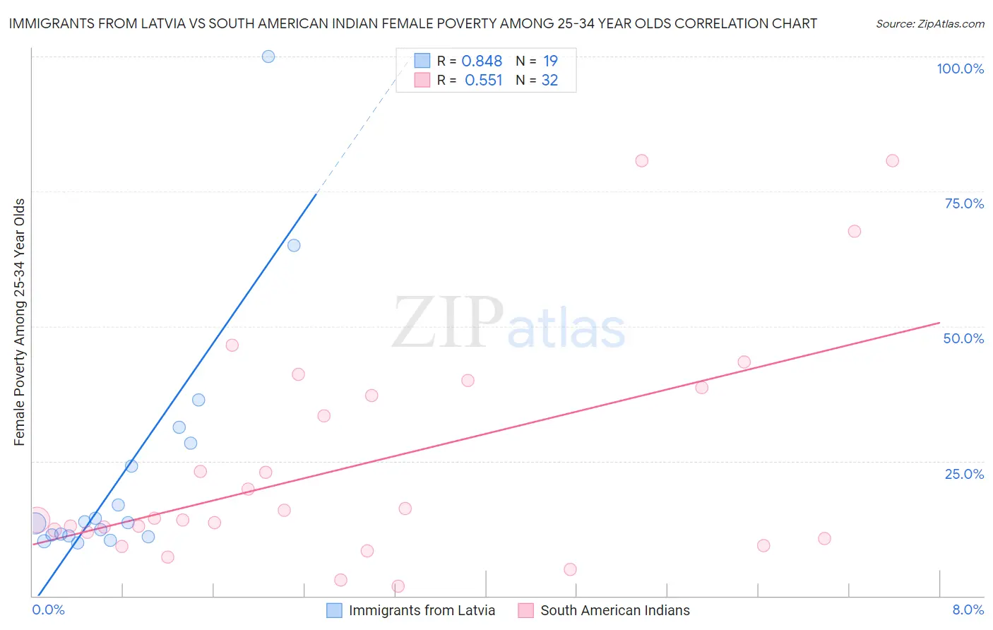 Immigrants from Latvia vs South American Indian Female Poverty Among 25-34 Year Olds