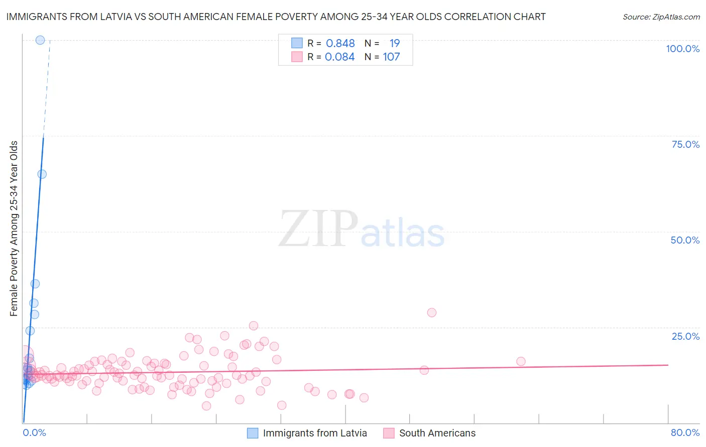 Immigrants from Latvia vs South American Female Poverty Among 25-34 Year Olds