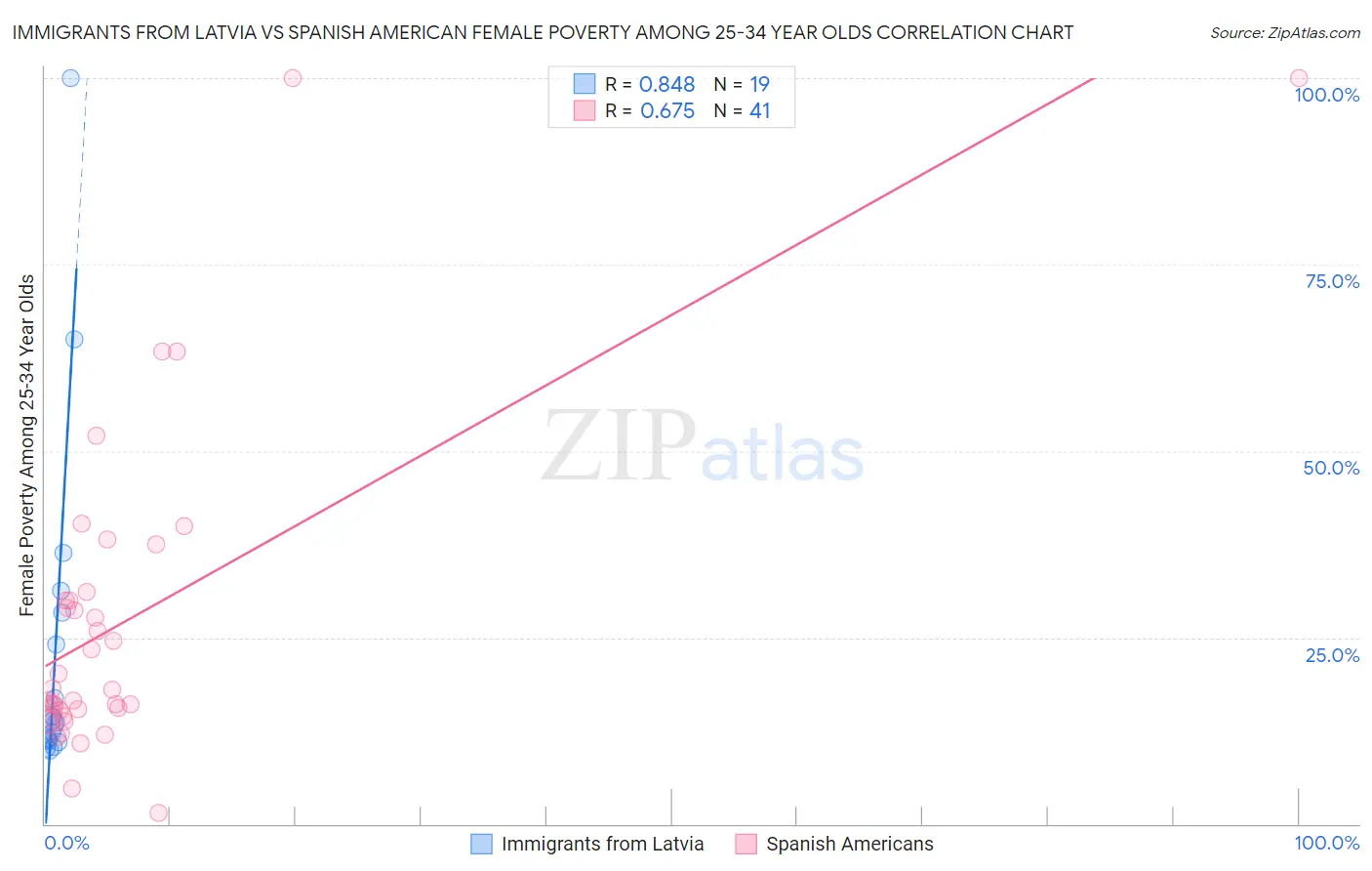 Immigrants from Latvia vs Spanish American Female Poverty Among 25-34 Year Olds