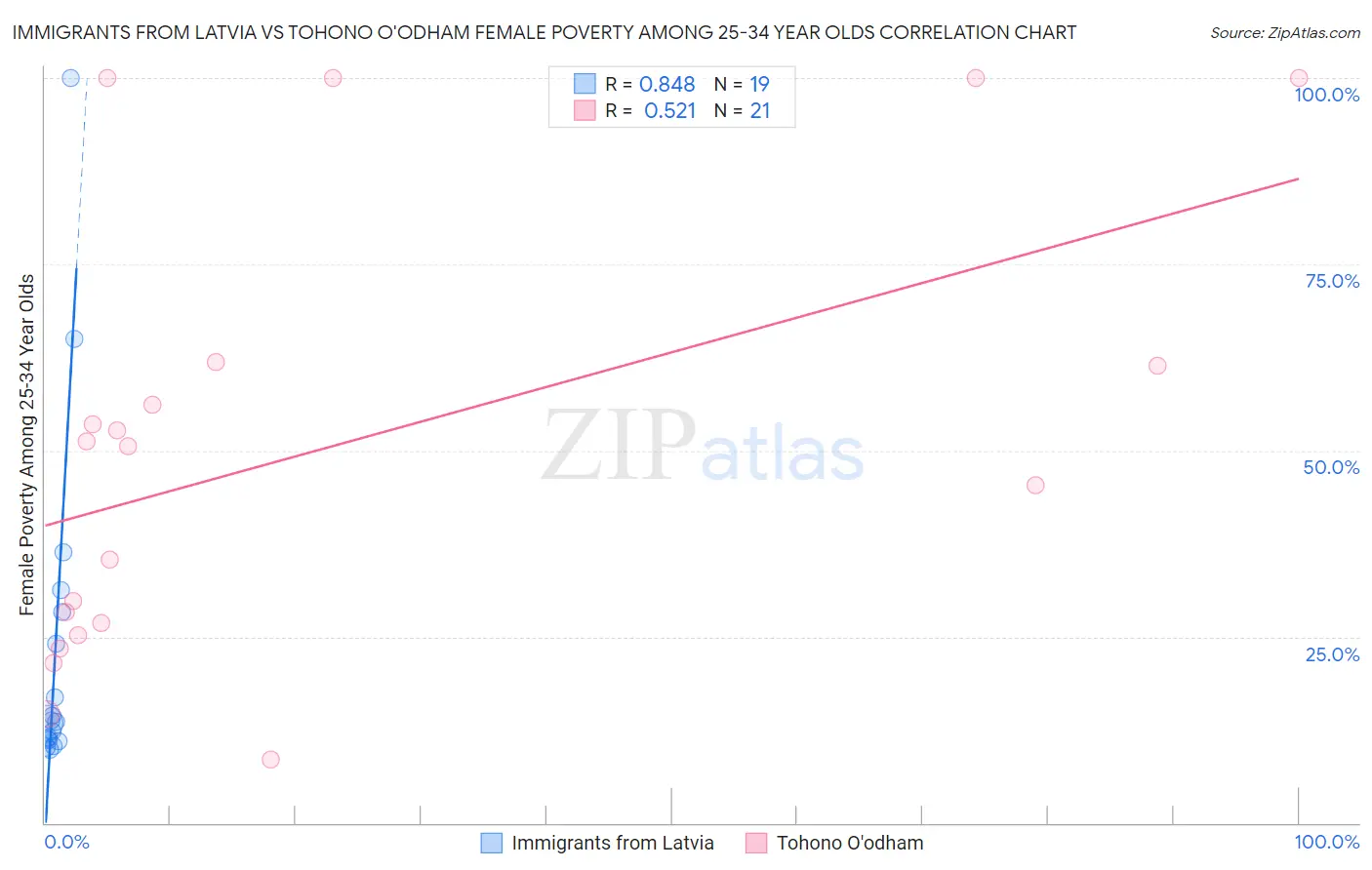 Immigrants from Latvia vs Tohono O'odham Female Poverty Among 25-34 Year Olds