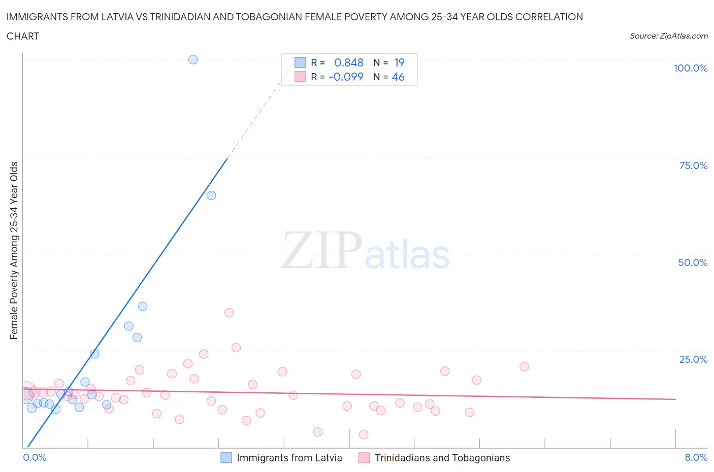 Immigrants from Latvia vs Trinidadian and Tobagonian Female Poverty Among 25-34 Year Olds