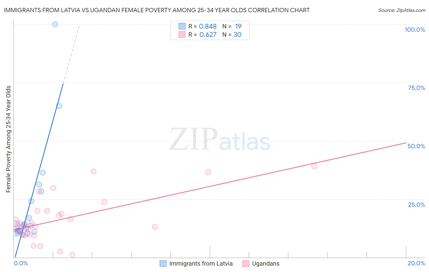 Immigrants from Latvia vs Ugandan Female Poverty Among 25-34 Year Olds