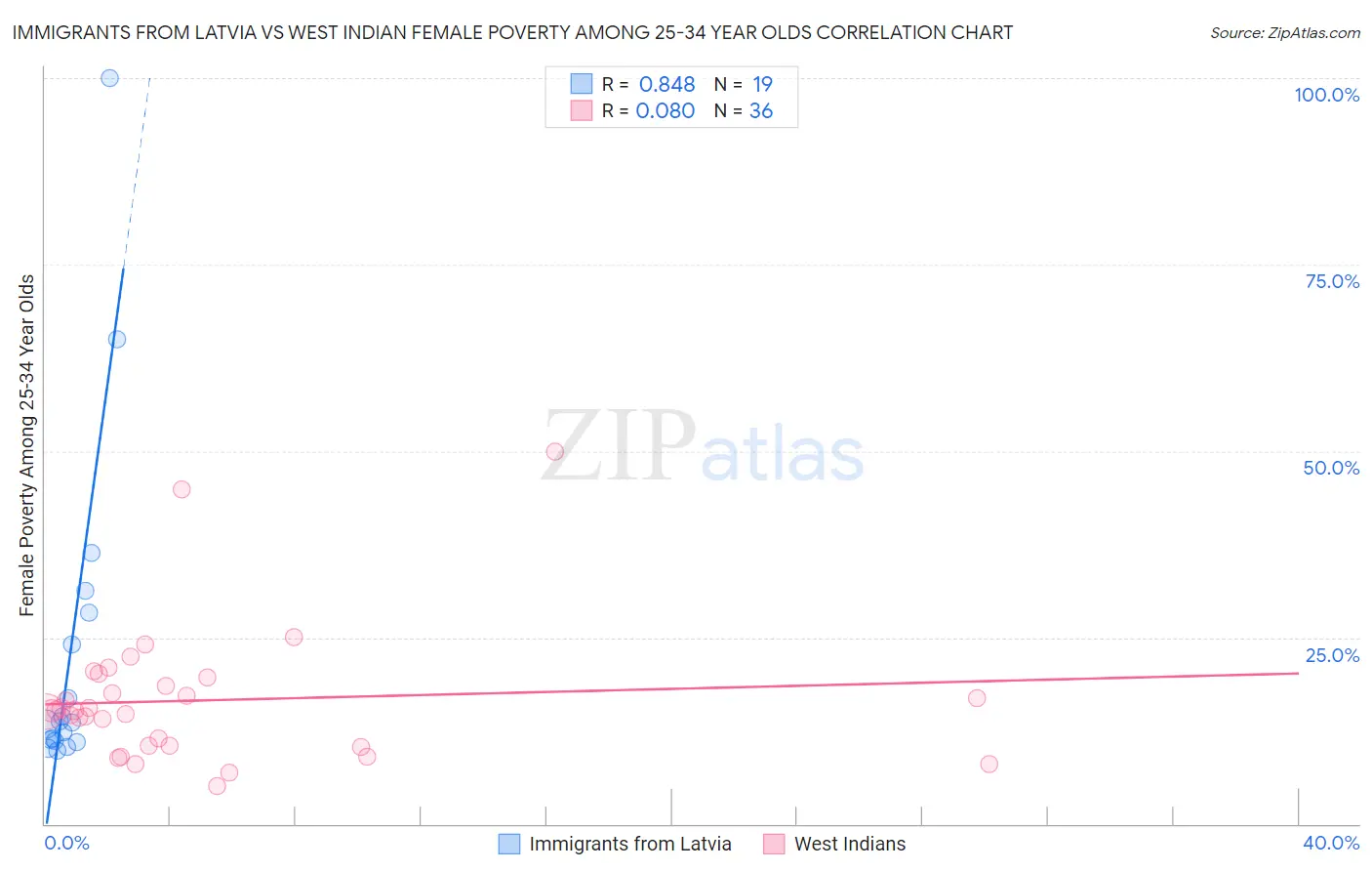 Immigrants from Latvia vs West Indian Female Poverty Among 25-34 Year Olds