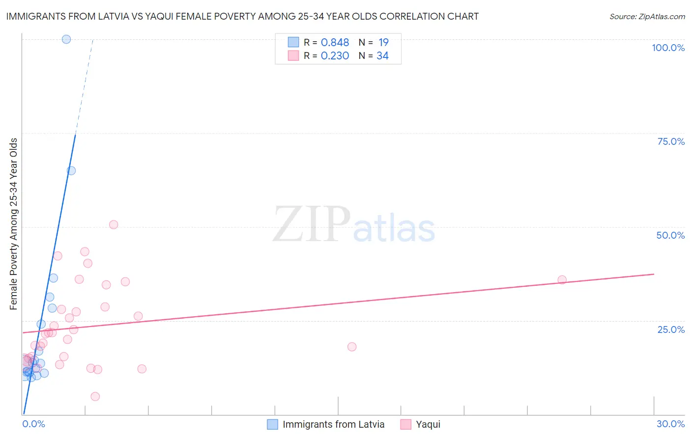 Immigrants from Latvia vs Yaqui Female Poverty Among 25-34 Year Olds