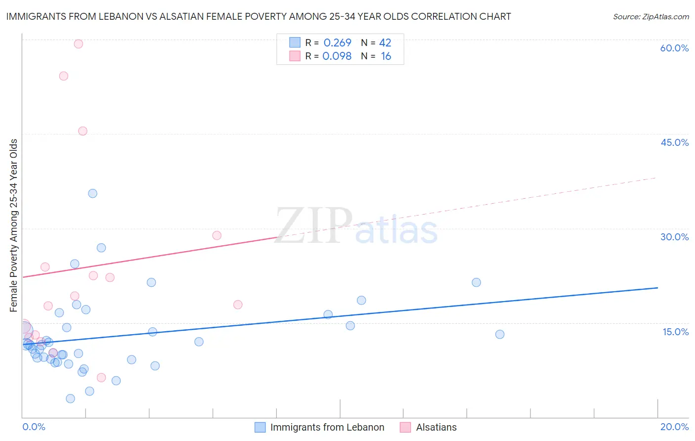 Immigrants from Lebanon vs Alsatian Female Poverty Among 25-34 Year Olds