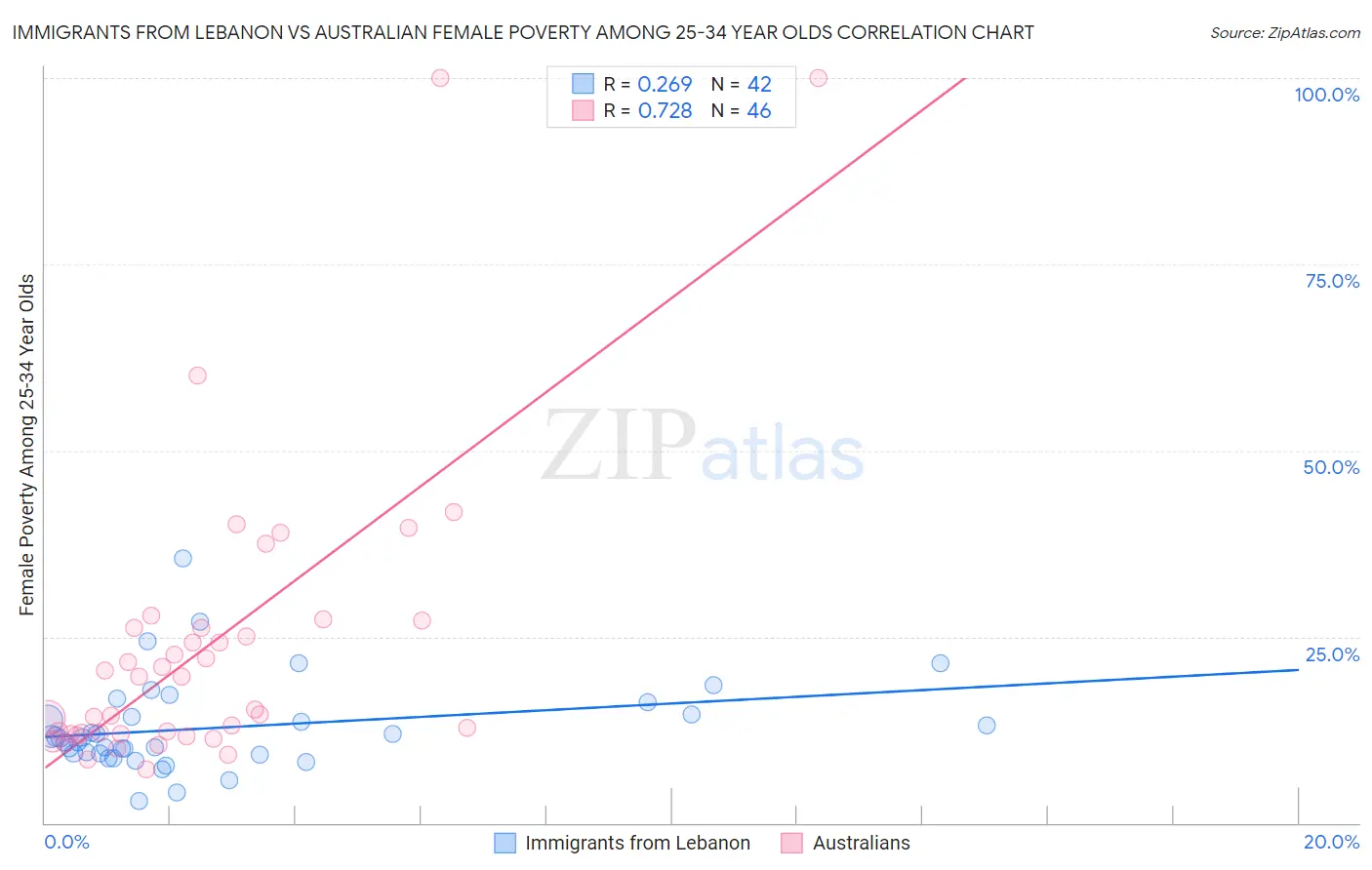 Immigrants from Lebanon vs Australian Female Poverty Among 25-34 Year Olds