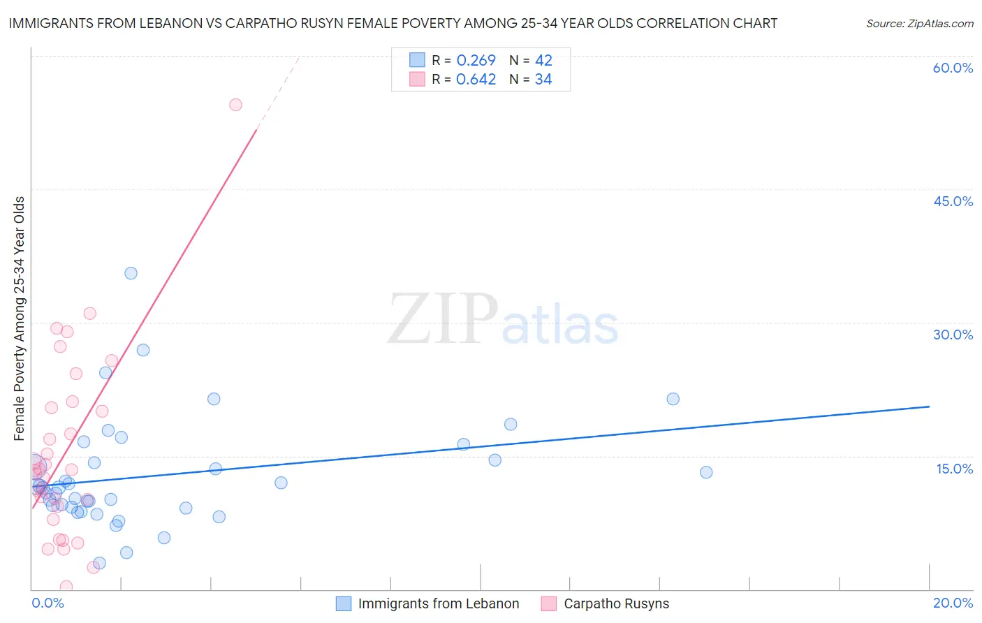 Immigrants from Lebanon vs Carpatho Rusyn Female Poverty Among 25-34 Year Olds