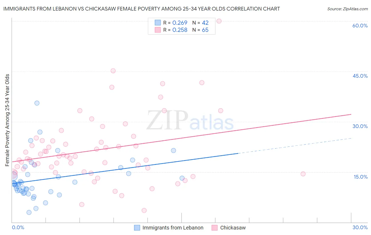 Immigrants from Lebanon vs Chickasaw Female Poverty Among 25-34 Year Olds