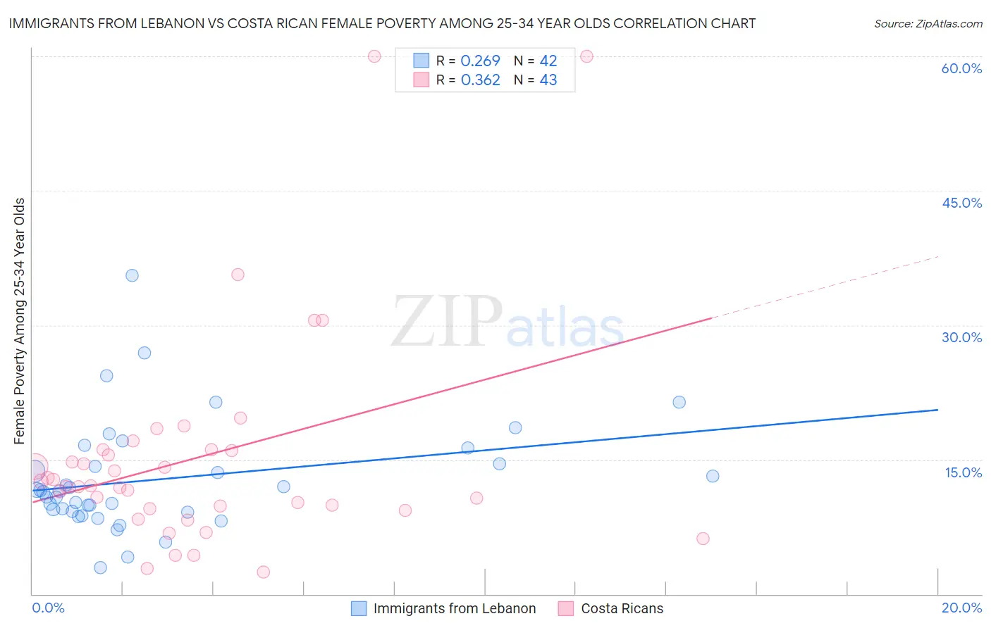 Immigrants from Lebanon vs Costa Rican Female Poverty Among 25-34 Year Olds