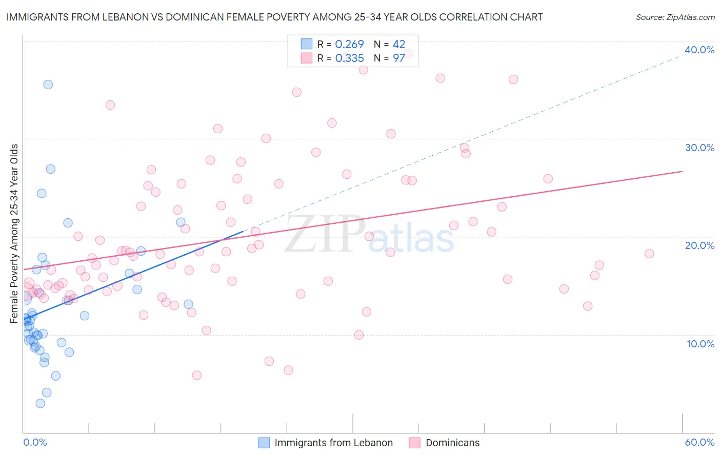 Immigrants from Lebanon vs Dominican Female Poverty Among 25-34 Year Olds