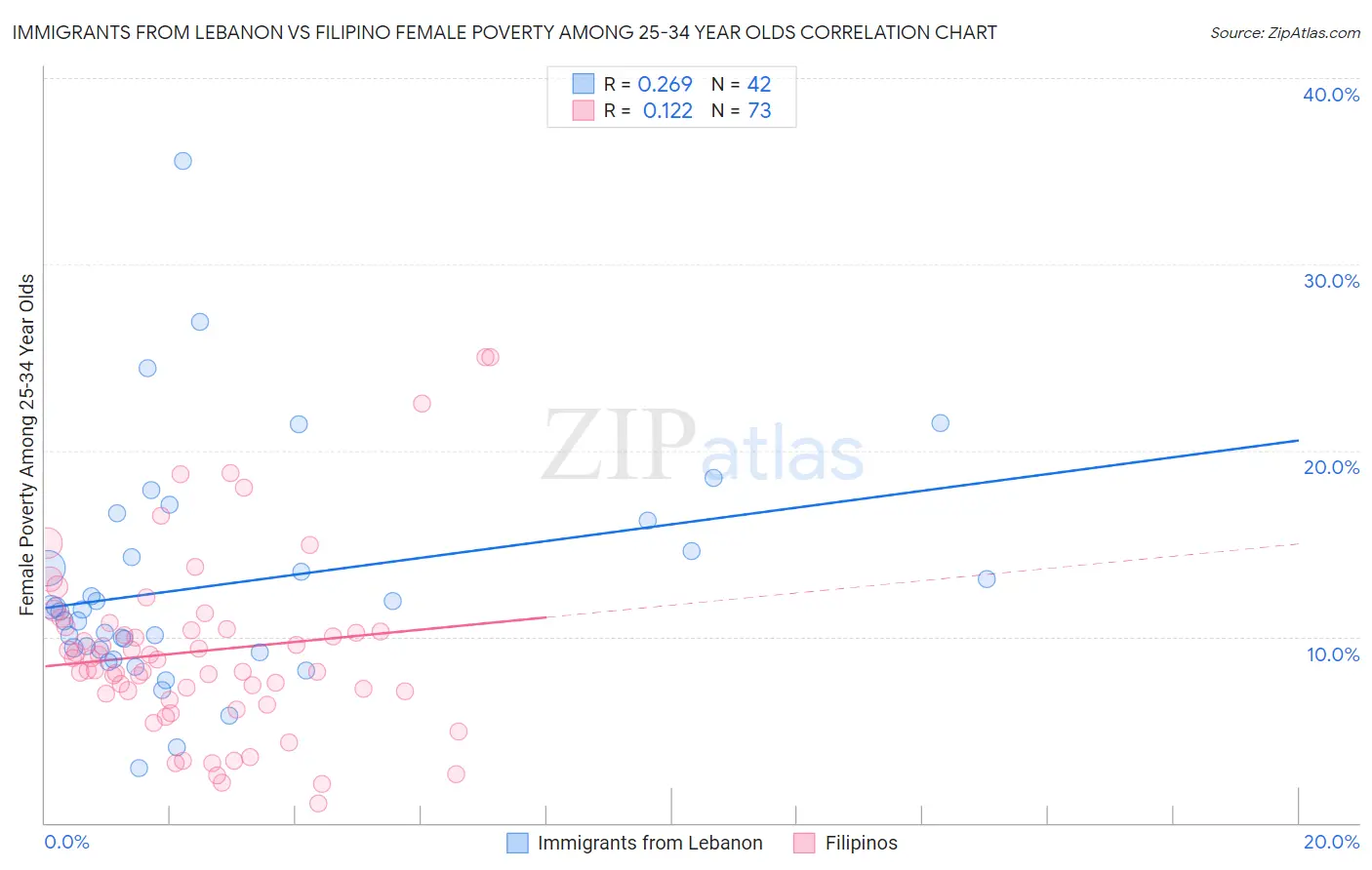 Immigrants from Lebanon vs Filipino Female Poverty Among 25-34 Year Olds