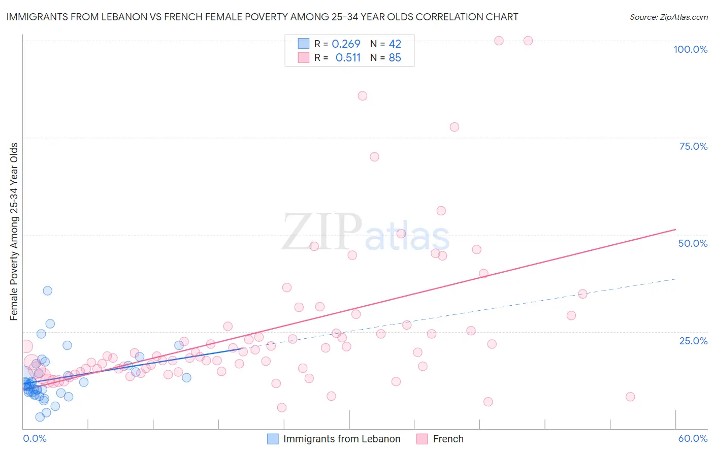 Immigrants from Lebanon vs French Female Poverty Among 25-34 Year Olds