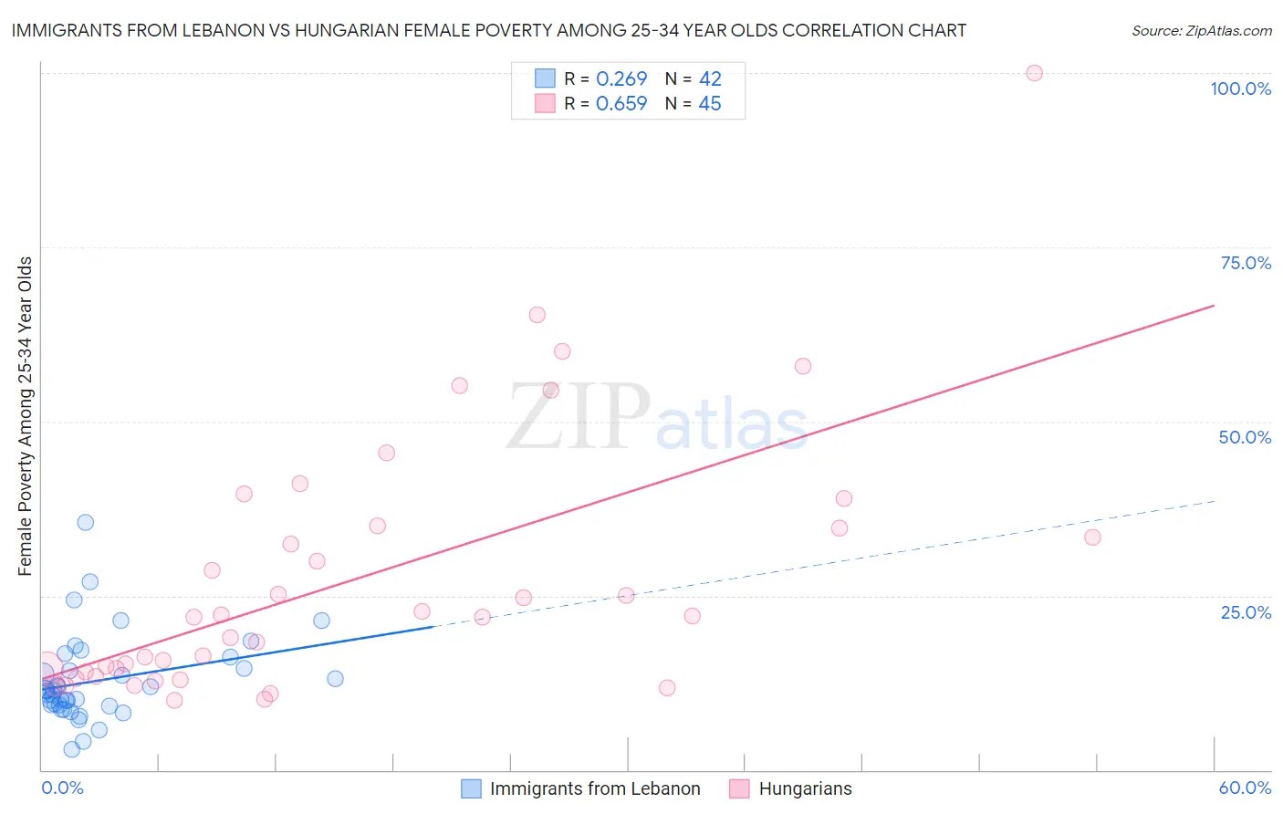 Immigrants from Lebanon vs Hungarian Female Poverty Among 25-34 Year Olds