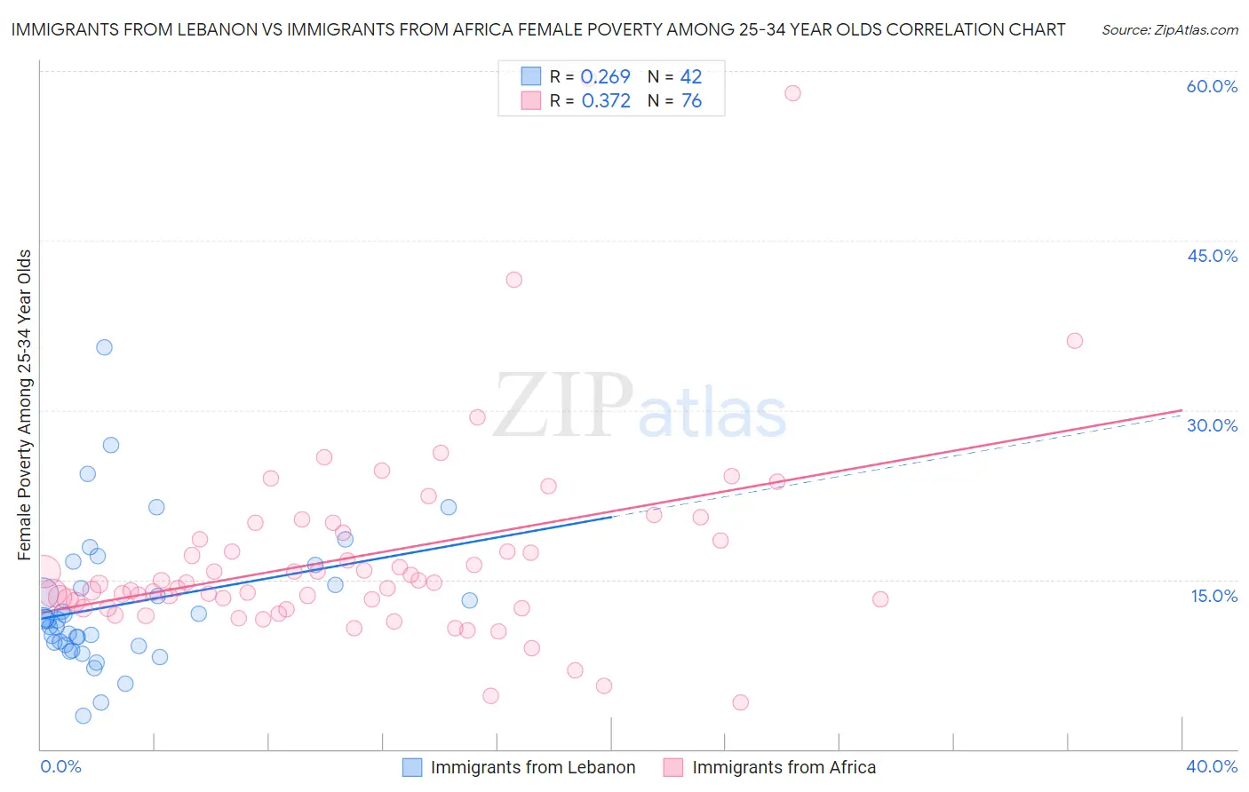 Immigrants from Lebanon vs Immigrants from Africa Female Poverty Among 25-34 Year Olds