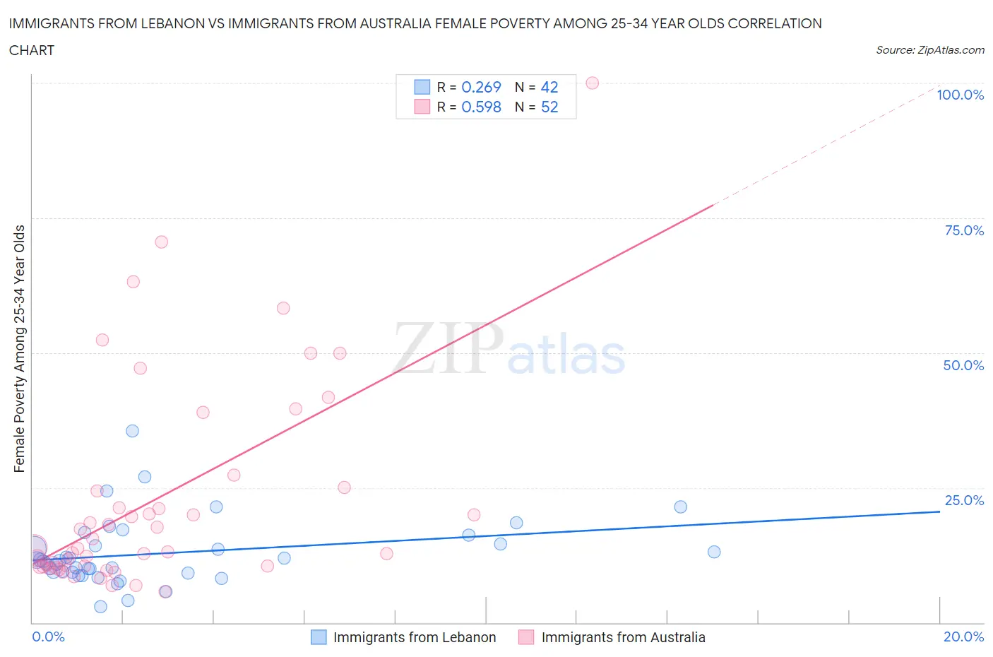 Immigrants from Lebanon vs Immigrants from Australia Female Poverty Among 25-34 Year Olds