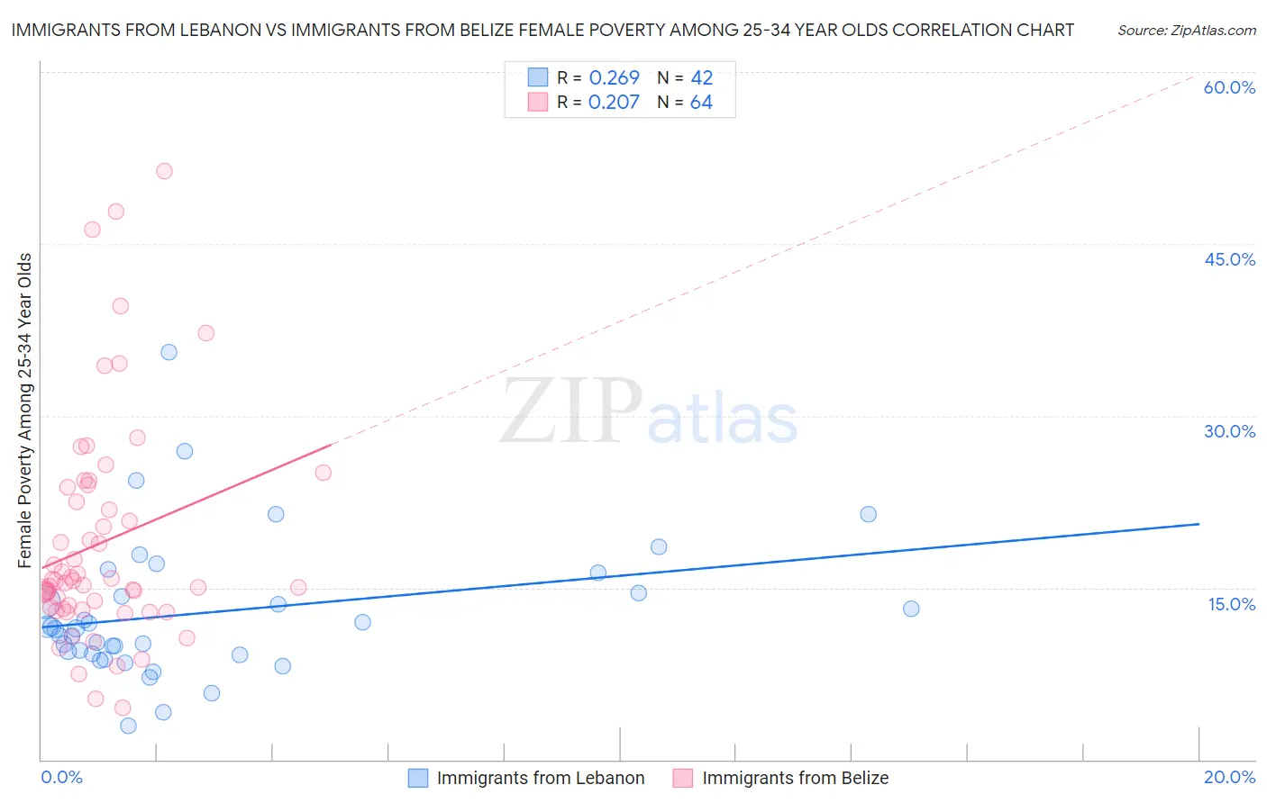 Immigrants from Lebanon vs Immigrants from Belize Female Poverty Among 25-34 Year Olds