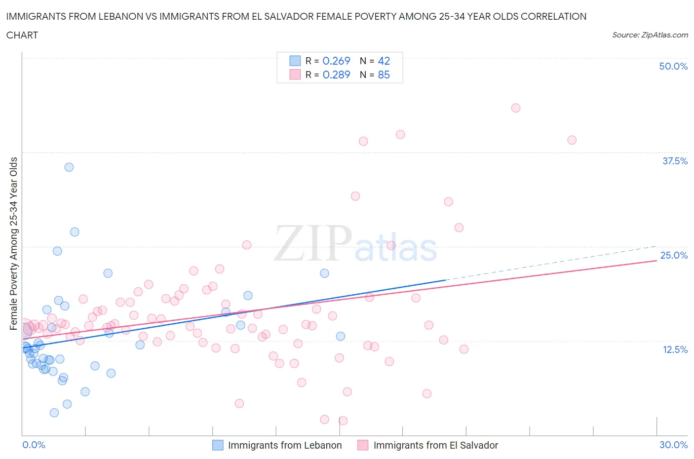 Immigrants from Lebanon vs Immigrants from El Salvador Female Poverty Among 25-34 Year Olds