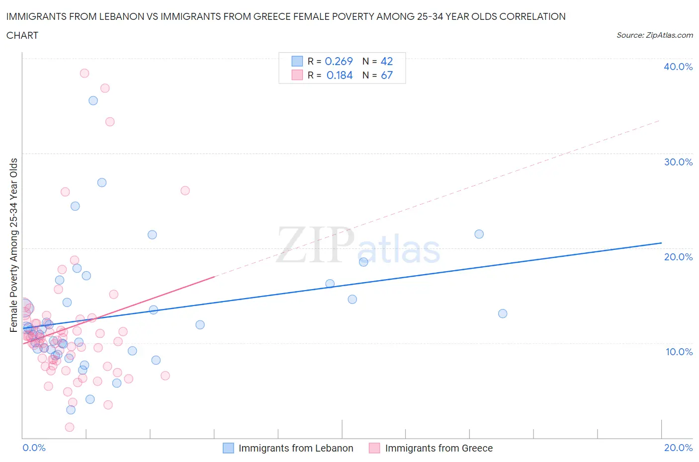Immigrants from Lebanon vs Immigrants from Greece Female Poverty Among 25-34 Year Olds